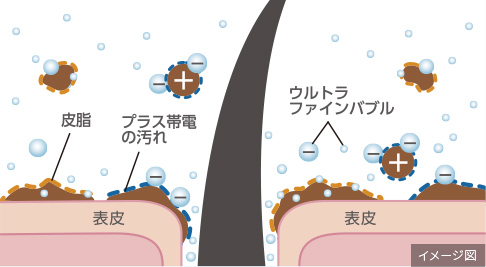 ウルトラファインバブルの電気的界面活性作用