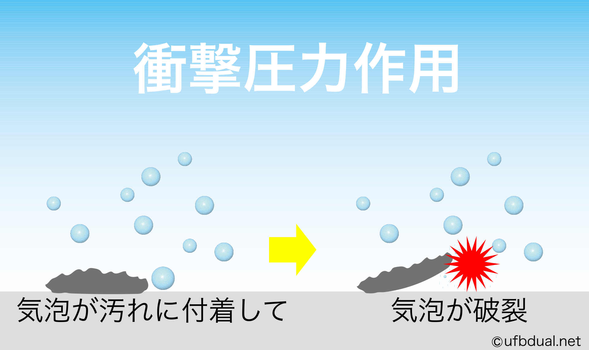 ウルトラファインバブルの衝撃圧力作用